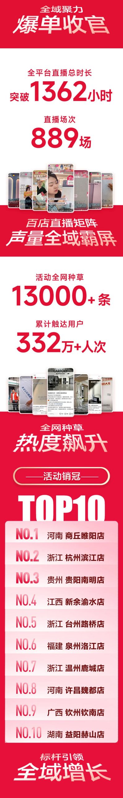 战报+中奖名单出炉！嘉宝莉全国618营销活动再创佳绩！