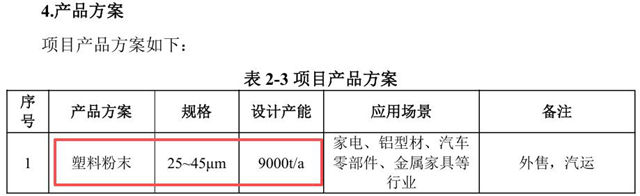 1亿砸向粉末涂料！安徽艾诺9000吨项目环评公示