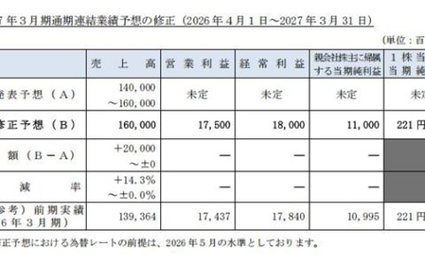 信心回归！中涂化工上调业绩预测