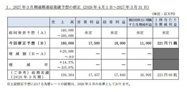 信心回归！中涂化工上调业绩预测