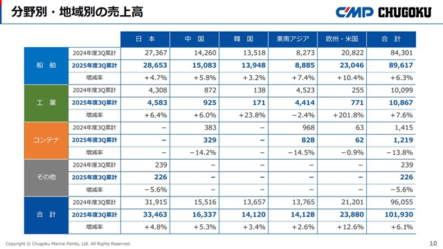 信心回归！中涂化工上调业绩预测