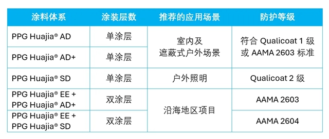 PPG灯具粉末涂料解决方案,为照明应用提供可靠保护
