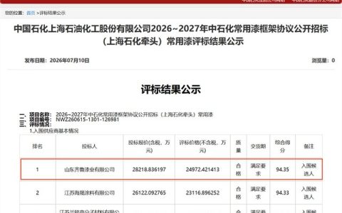 中石化常用漆框架协议招标结果公示：山东齐鲁漆业以2.82亿领衔入围