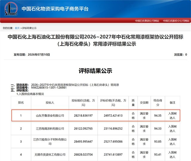 中石化常用漆框架协议招标结果公示:山东齐鲁漆业以2.82亿领衔入围