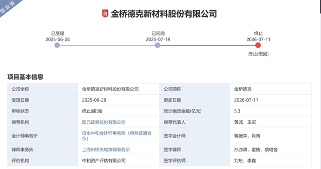 又一家涂料企业上市梦碎!金桥德克撤回创业板IPO申请