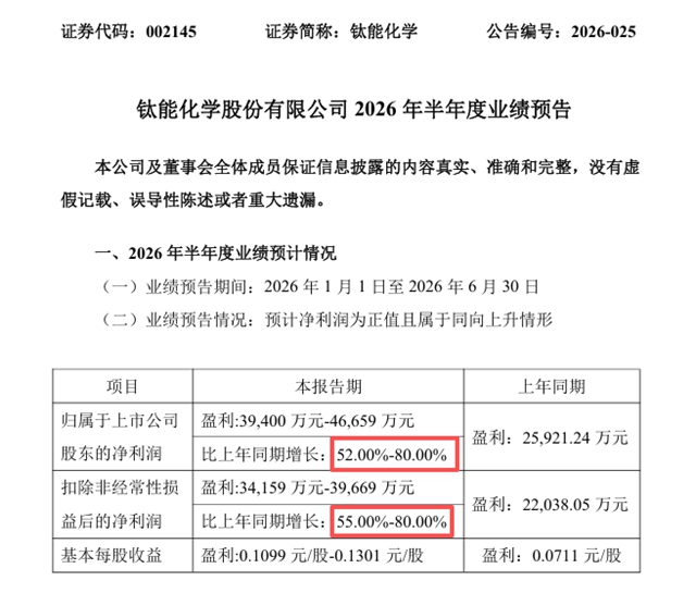 行业普亏它暴赚!钛能化学上半年净利最高预增80%,凭什么?