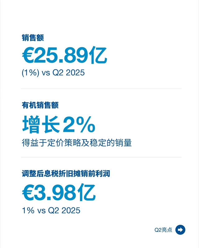 阿克苏诺贝尔 | 第二季度财报出炉，业绩目标全线达成