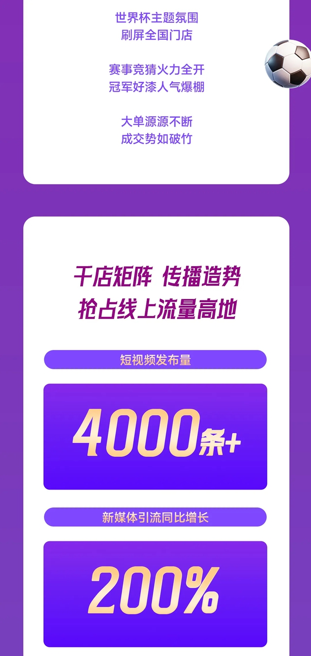 激情收官,燃动终端!美涂士世界杯大促战报来袭!