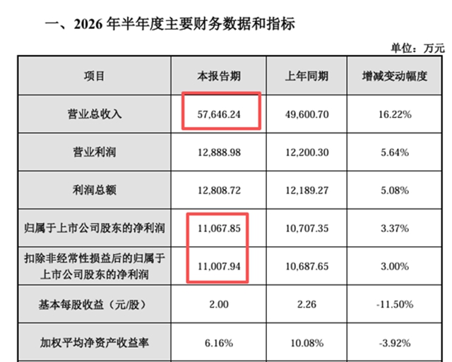 慧谷新材上市后首份半年报出炉：营收增长16.22%