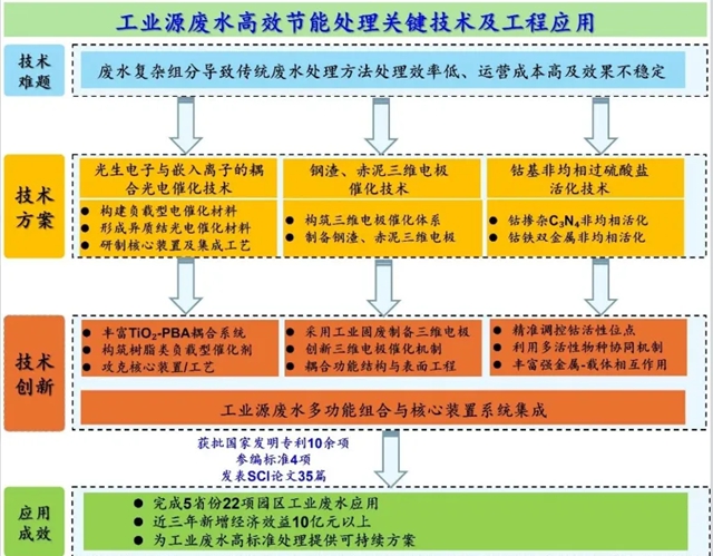 浩力森斩获上海市环境技术进步二等奖