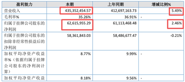 恒兴股份半年报：海外收入猛增27%，IPO获批后首秀亮眼