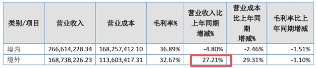 恒兴股份半年报：海外收入猛增27%，IPO获批后首秀亮眼