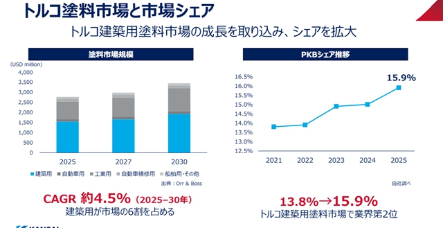 关西涂料斥资6.3亿元 全资收购这家年收入10亿元的涂企
