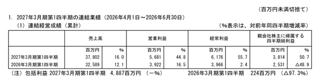 净利大涨50.7%!中涂化工Q1揽收16.68亿元