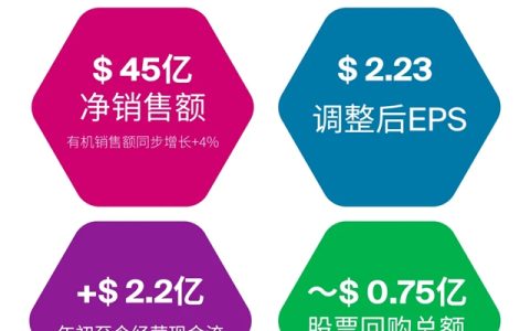 PPG发布2026年第二季度财报