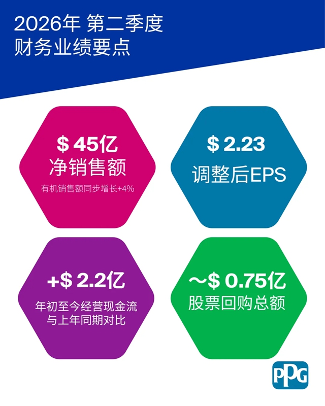 PPG发布2026年第二季度财报