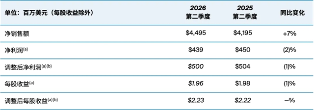 PPG发布2026年第二季度财报