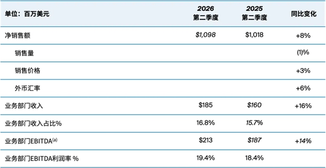PPG发布2026年第二季度财报