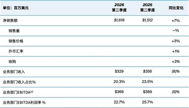 PPG发布2026年第二季度财报