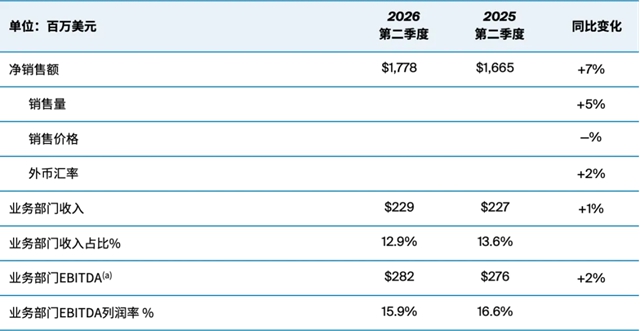 PPG发布2026年第二季度财报