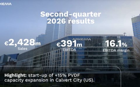 阿科玛涂料业务Q2利润暴增53%，原料风暴中上演绝地反击