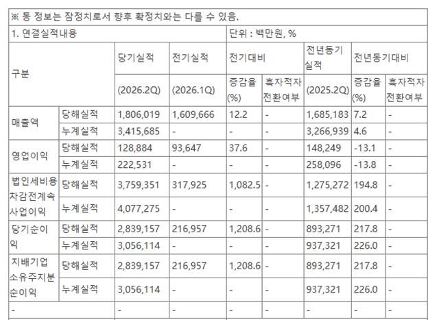 营业利润下降,净利润暴增217.8%!KCC二季度初步财报藏着什么秘密?