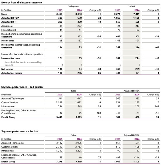Q2营收超300亿元，却还要再裁3200人！赢创到底在焦虑什么？