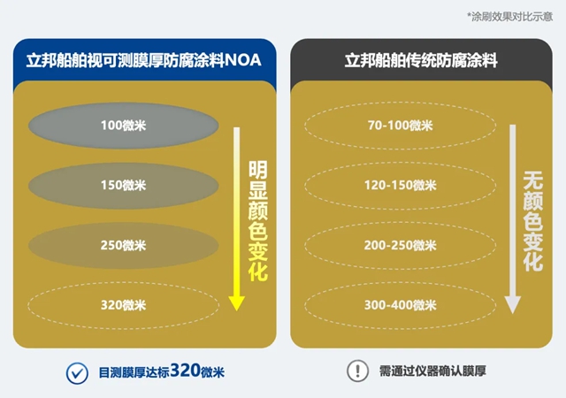 膜厚一次达标、二十年长效防腐!立邦船舶涂料NOA获全球航运巨头EPS规模化应用