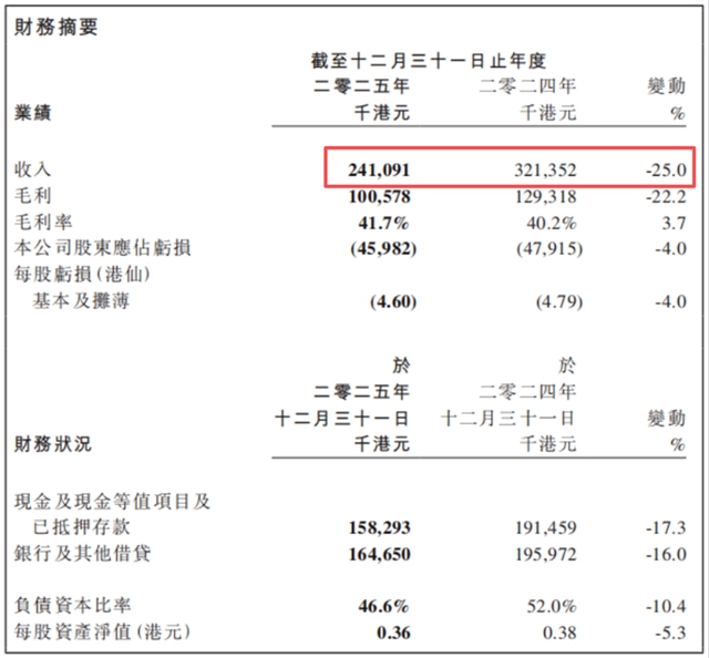 上半年亏损预计收窄，中漆集团还能止住血吗？