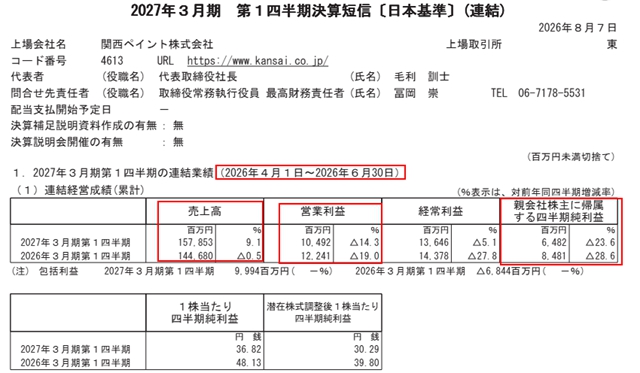 关西涂料Q1营收增至67亿元,逆势上调全年业绩目标
