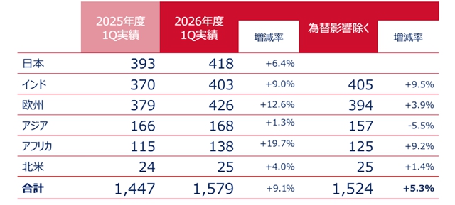 关西涂料Q1营收增至67亿元,逆势上调全年业绩目标