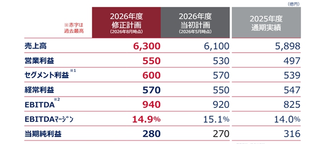 关西涂料Q1营收增至67亿元,逆势上调全年业绩目标