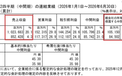 净利逆势增长24%！立邦涂料上半年营收突破436亿元