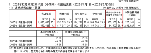 净利逆势增长24%!立邦涂料上半年营收突破436亿元