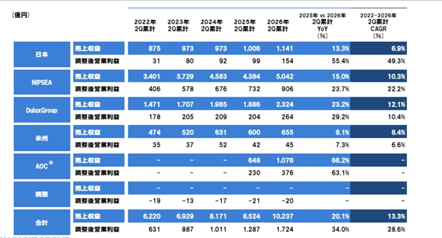 净利逆势增长24%!立邦涂料上半年营收突破436亿元