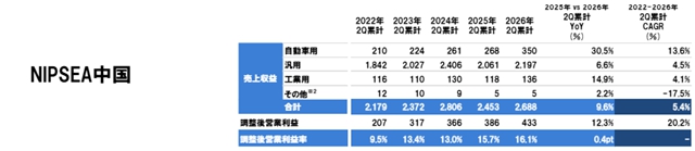 净利逆势增长24%!立邦涂料上半年营收突破436亿元