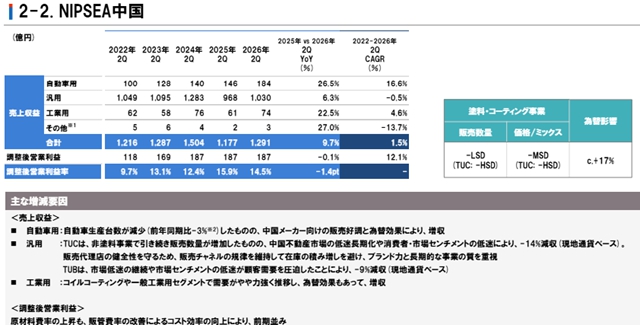 净利逆势增长24%！立邦涂料上半年营收突破436亿元