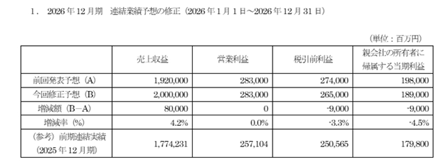 净利逆势增长24%！立邦涂料上半年营收突破436亿元