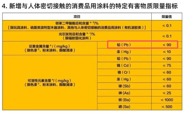铅含量超标！两家涂料企业紧急召回150桶问题产品
