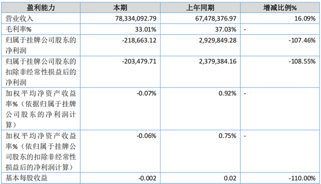 半年卖了7800万,却倒亏21万!中航新材怎么了?