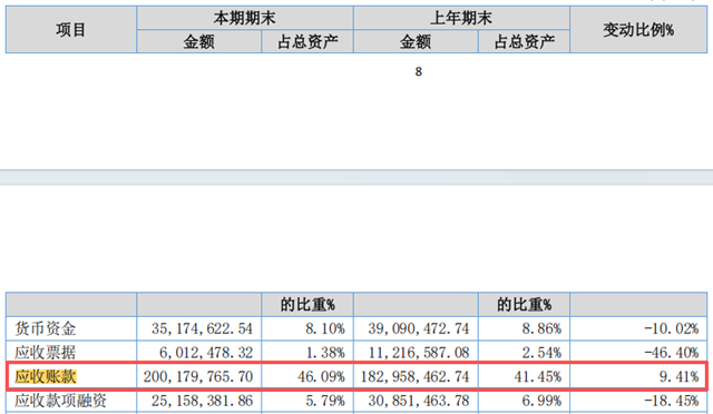半年卖了7800万,却倒亏21万!中航新材怎么了?