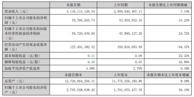 净利增31.23%!百川股份总经理退休,财务背景高管接任