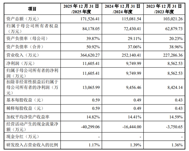 贝特利开启创业板申购！上半年营收29.21亿，涂层材料供货比亚迪理想
