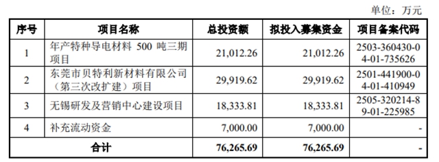 贝特利开启创业板申购!上半年营收29.21亿,涂层材料供货比亚迪理想