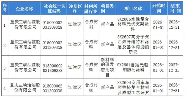 三峡油漆四项研发项目成功晋级市级新产品项目