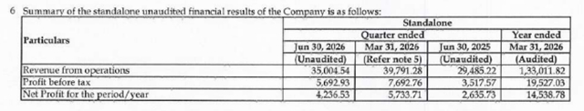 净利大增60%却主动让利,Indigo Paints踩油门抢份额