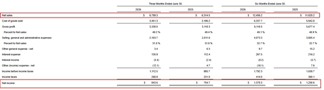 宣伟涂料商店集团9月1日起涨价8%