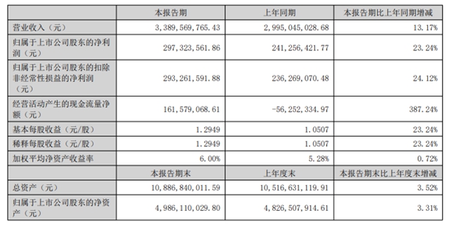 营收超33亿，净赚2.97亿！利安隆上半年业绩稳健增长