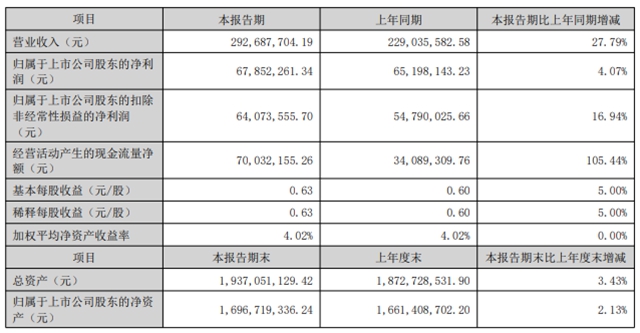 营收增近28%、净利仅增4%,凌玮科技上半年业绩出现反差