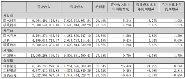 狂揽148.67亿、净赚6.13亿!东方雨虹上半年基本盘稳了
